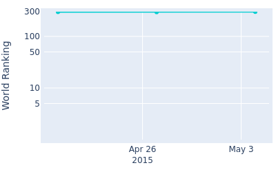 World ranking over time for Arie Ahmad Irawan