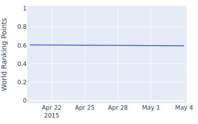 World ranking points over time for Arie Ahmad Irawan