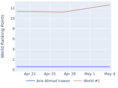 World ranking points over time for Arie Ahmad Irawan vs the world #1