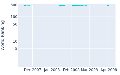 World ranking over time for Ariel Canete