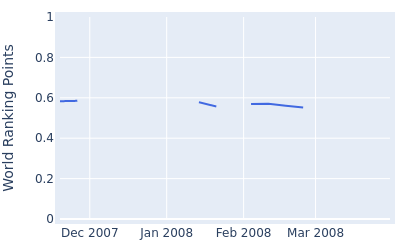 World ranking points over time for Ariel Canete