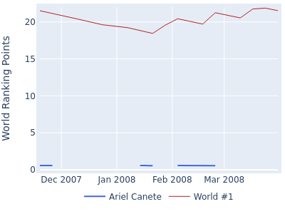 World ranking points over time for Ariel Canete vs the world #1