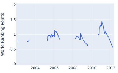 World ranking points over time for Arjun Atwal