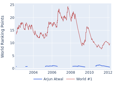 World ranking points over time for Arjun Atwal vs the world #1