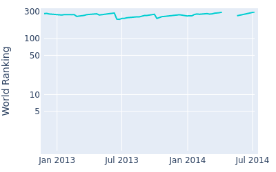 World ranking over time for Arnond Vongvanij