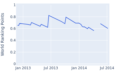 World ranking points over time for Arnond Vongvanij