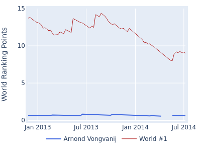World ranking points over time for Arnond Vongvanij vs the world #1
