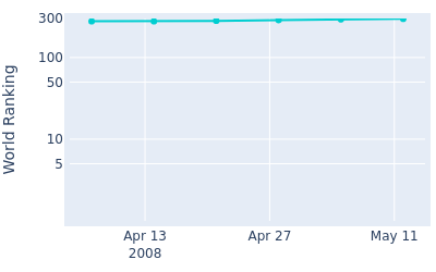 World ranking over time for Aron Price