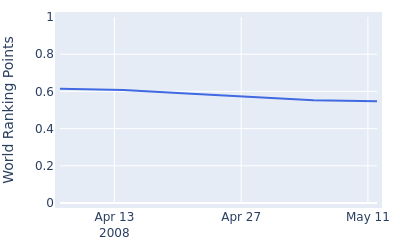 World ranking points over time for Aron Price