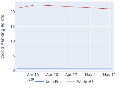 World ranking points over time for Aron Price vs the world #1