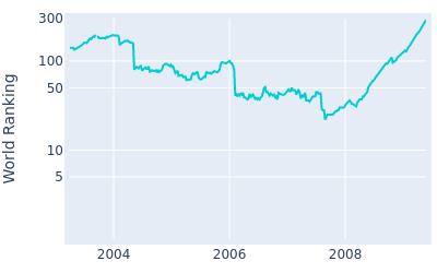 World ranking over time for Arron Oberholser