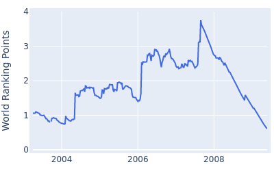 World ranking points over time for Arron Oberholser