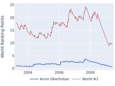 World ranking points over time for Arron Oberholser vs the world #1