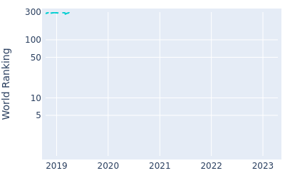 World ranking over time for Ashley Chesters