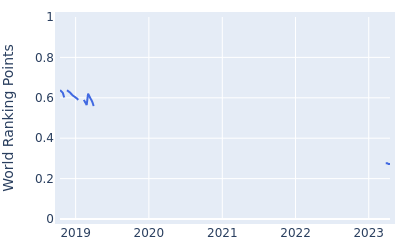 World ranking points over time for Ashley Chesters