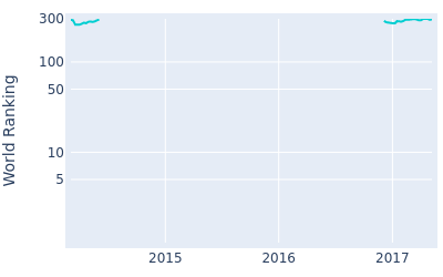 World ranking over time for Ashley Hall