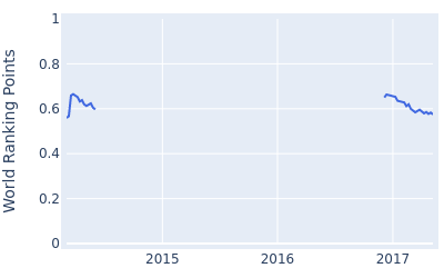 World ranking points over time for Ashley Hall