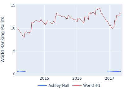 World ranking points over time for Ashley Hall vs the world #1