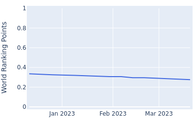 World ranking points over time for Atiruj Winaicharoenchai