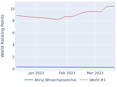 World ranking points over time for Atiruj Winaicharoenchai vs the world #1