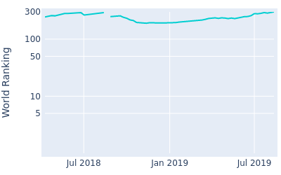 World ranking over time for Atomu Shigenaga