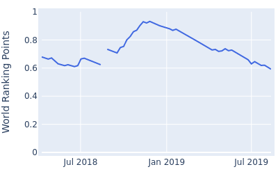 World ranking points over time for Atomu Shigenaga