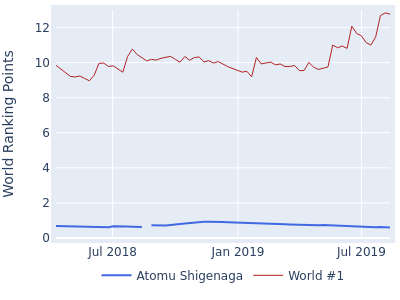 World ranking points over time for Atomu Shigenaga vs the world #1