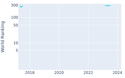 World ranking over time for Augusto Nunez