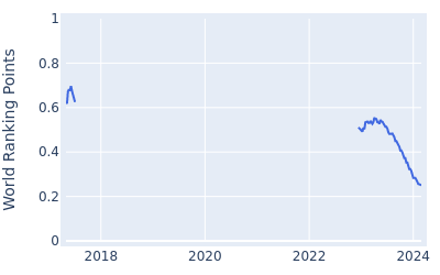 World ranking points over time for Augusto Nunez