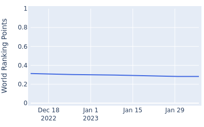 World ranking points over time for Austin Bautista