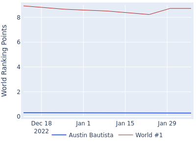 World ranking points over time for Austin Bautista vs the world #1