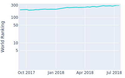 World ranking over time for Austin Connelly