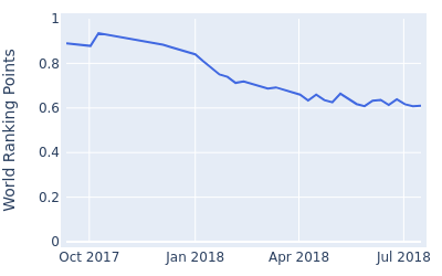 World ranking points over time for Austin Connelly