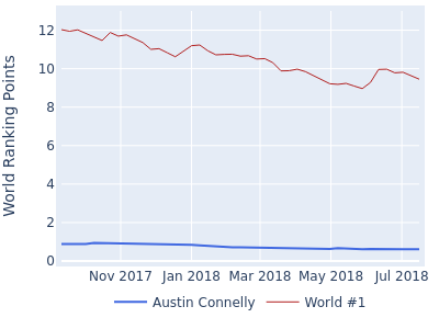 World ranking points over time for Austin Connelly vs the world #1