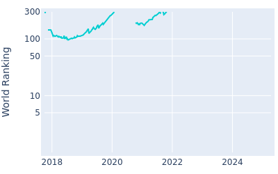 World ranking over time for Austin Cook