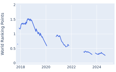 World ranking points over time for Austin Cook