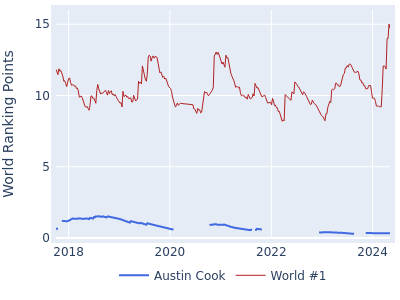 World ranking points over time for Austin Cook vs the world #1