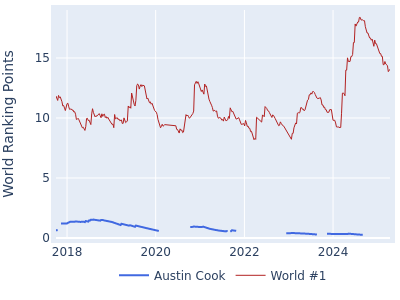 World ranking points over time for Austin Cook vs the world #1