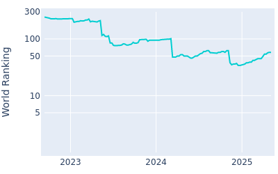 World ranking over time for Austin Eckroat