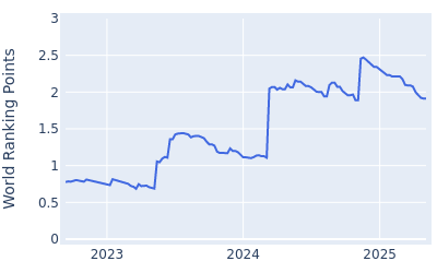 World ranking points over time for Austin Eckroat