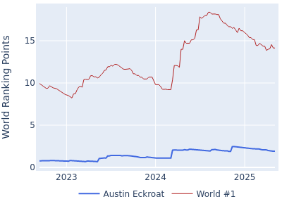 World ranking points over time for Austin Eckroat vs the world #1