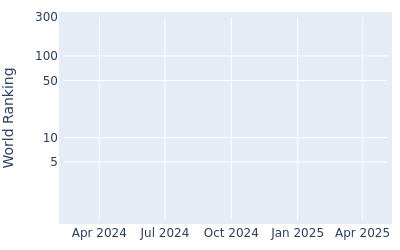 World ranking over time for Austin Hitt