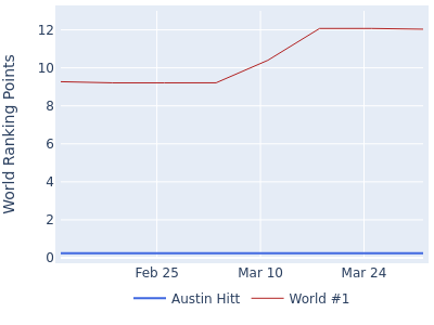World ranking points over time for Austin Hitt vs the world #1
