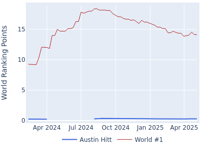 World ranking points over time for Austin Hitt vs the world #1