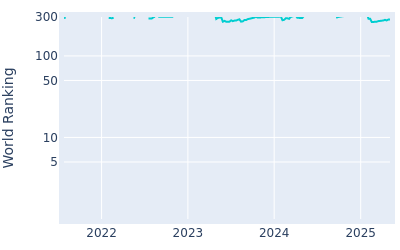 World ranking over time for Austin Smotherman