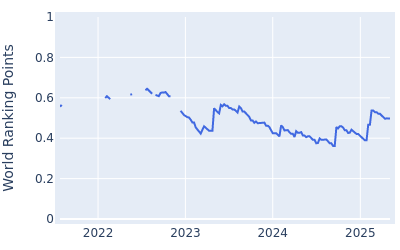 World ranking points over time for Austin Smotherman