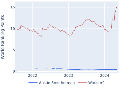 World ranking points over time for Austin Smotherman vs the world #1