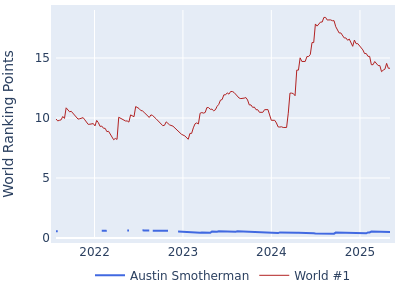 World ranking points over time for Austin Smotherman vs the world #1