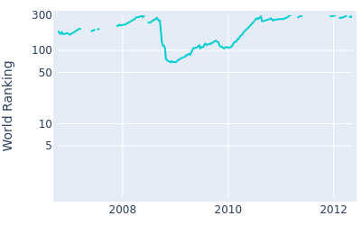 World ranking over time for Azuma Yano