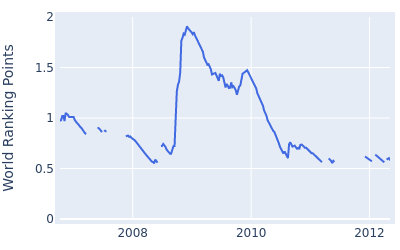 World ranking points over time for Azuma Yano